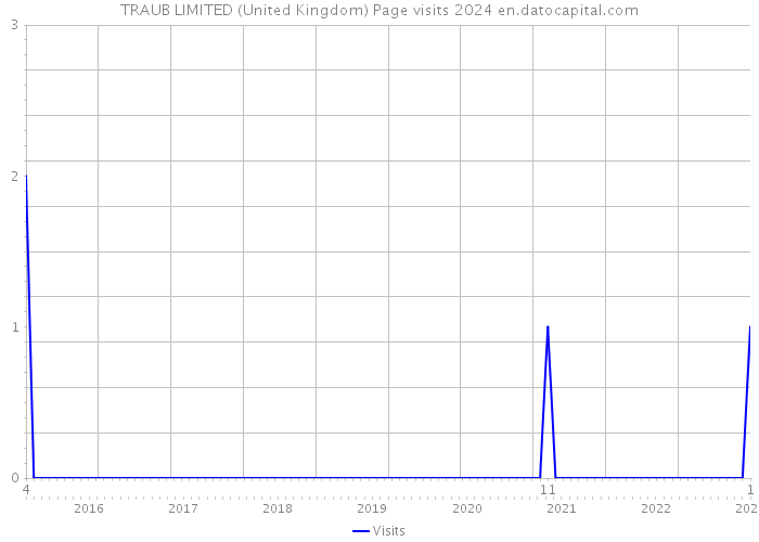 TRAUB LIMITED (United Kingdom) Page visits 2024 