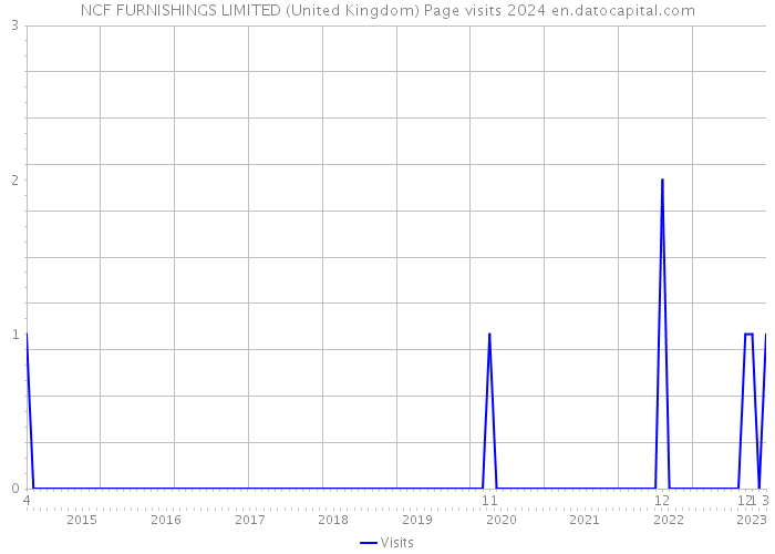NCF FURNISHINGS LIMITED (United Kingdom) Page visits 2024 