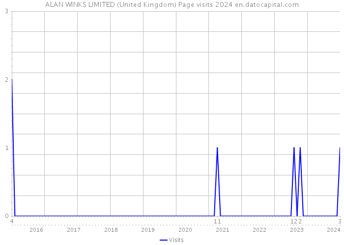 ALAN WINKS LIMITED (United Kingdom) Page visits 2024 