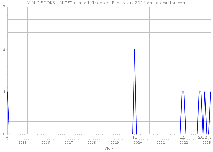 MIMIC BOOKS LIMITED (United Kingdom) Page visits 2024 