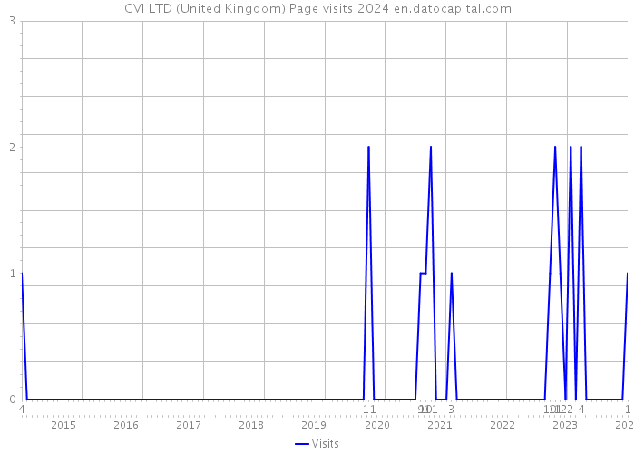 CVI LTD (United Kingdom) Page visits 2024 