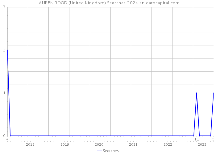 LAUREN ROOD (United Kingdom) Searches 2024 
