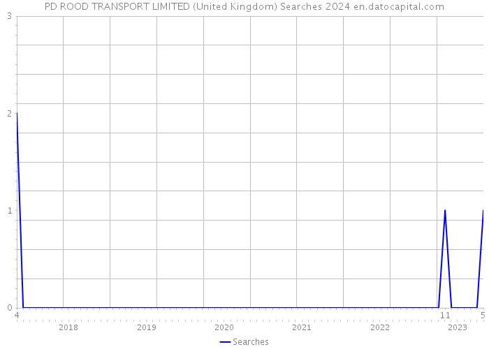 PD ROOD TRANSPORT LIMITED (United Kingdom) Searches 2024 