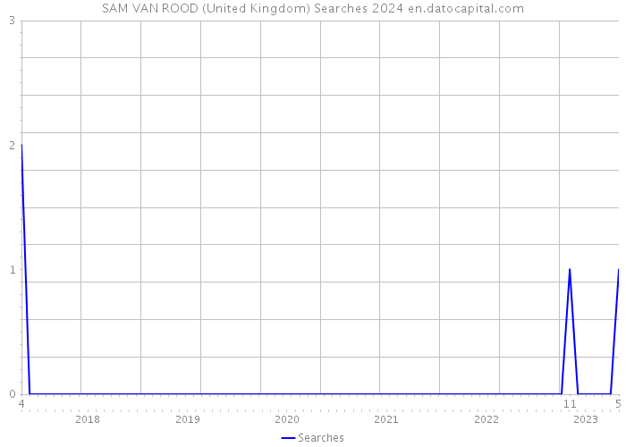 SAM VAN ROOD (United Kingdom) Searches 2024 
