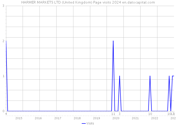 HARMER MARKETS LTD (United Kingdom) Page visits 2024 
