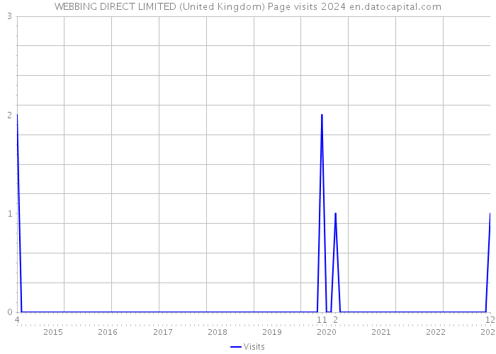WEBBING DIRECT LIMITED (United Kingdom) Page visits 2024 