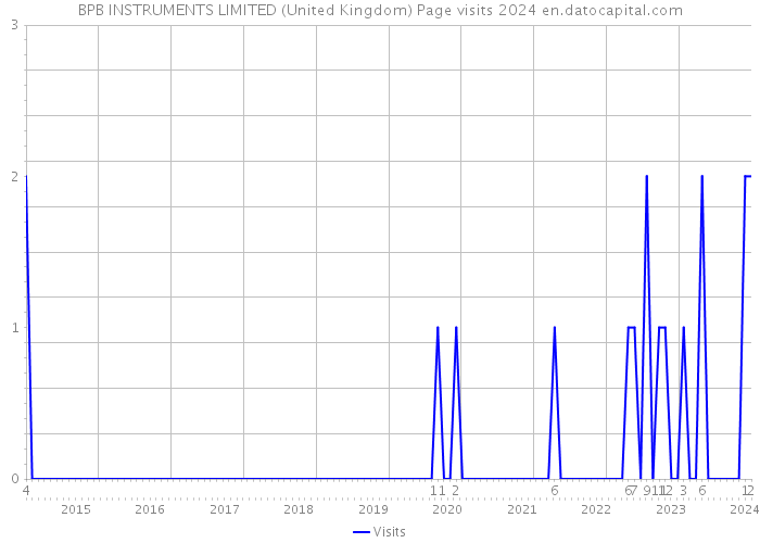 BPB INSTRUMENTS LIMITED (United Kingdom) Page visits 2024 