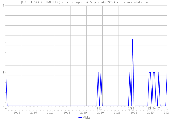 JOYFUL NOISE LIMITED (United Kingdom) Page visits 2024 