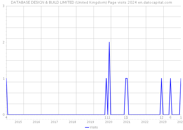 DATABASE DESIGN & BUILD LIMITED (United Kingdom) Page visits 2024 