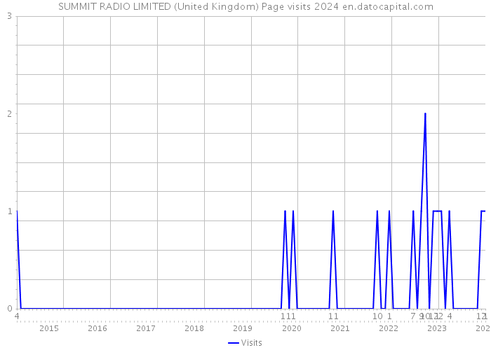 SUMMIT RADIO LIMITED (United Kingdom) Page visits 2024 