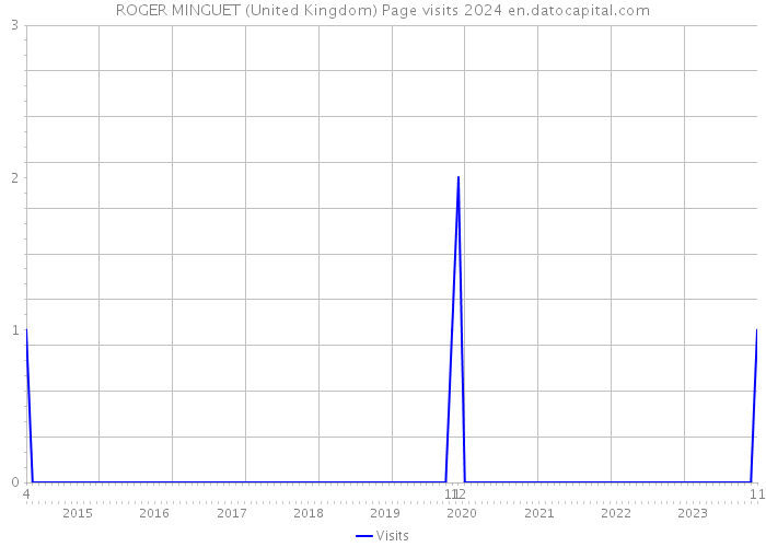ROGER MINGUET (United Kingdom) Page visits 2024 