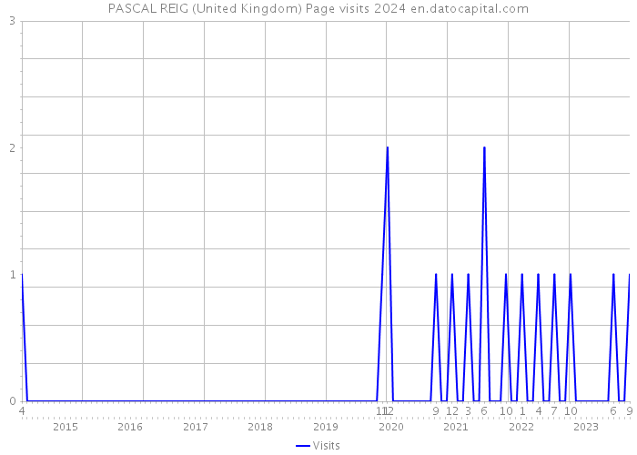 PASCAL REIG (United Kingdom) Page visits 2024 