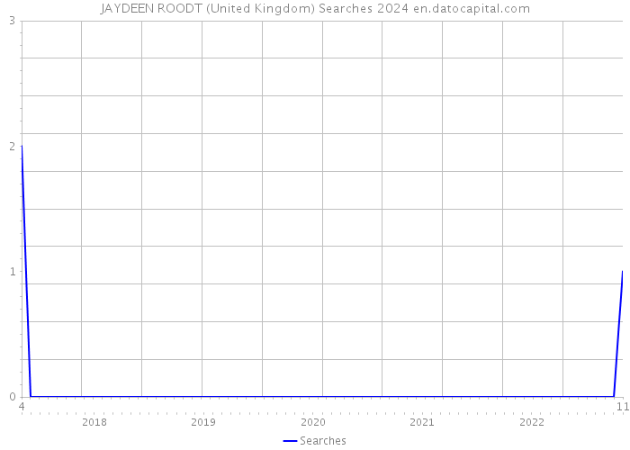 JAYDEEN ROODT (United Kingdom) Searches 2024 