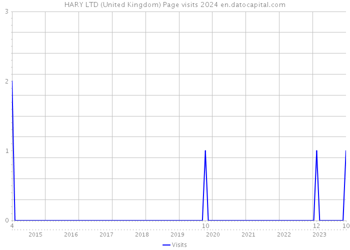 HARY LTD (United Kingdom) Page visits 2024 