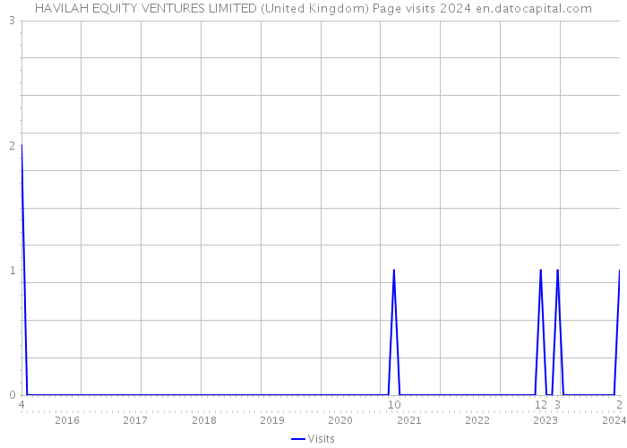 HAVILAH EQUITY VENTURES LIMITED (United Kingdom) Page visits 2024 