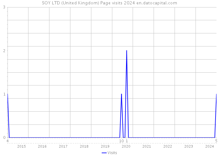 SOY LTD (United Kingdom) Page visits 2024 