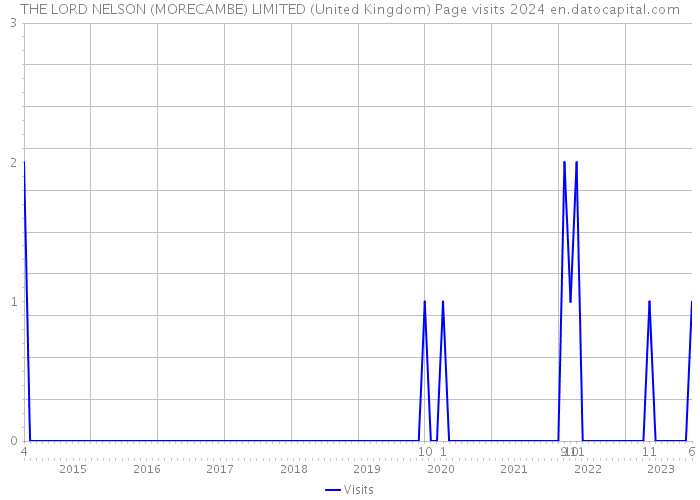 THE LORD NELSON (MORECAMBE) LIMITED (United Kingdom) Page visits 2024 