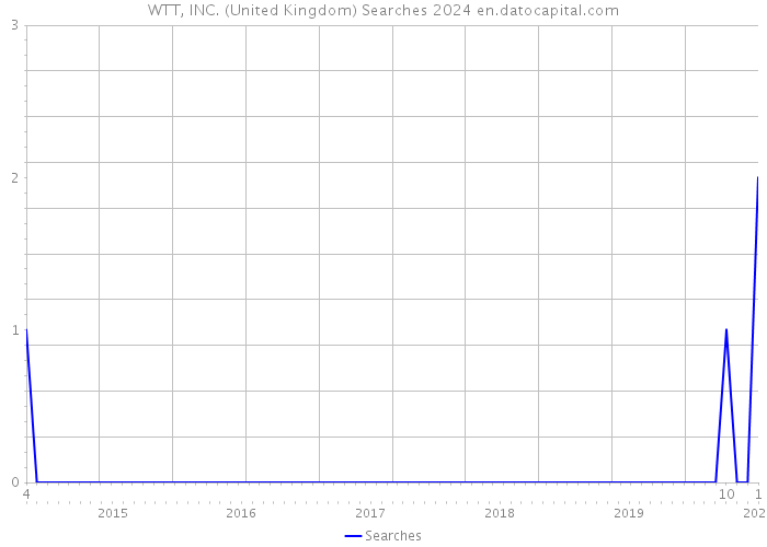 WTT, INC. (United Kingdom) Searches 2024 