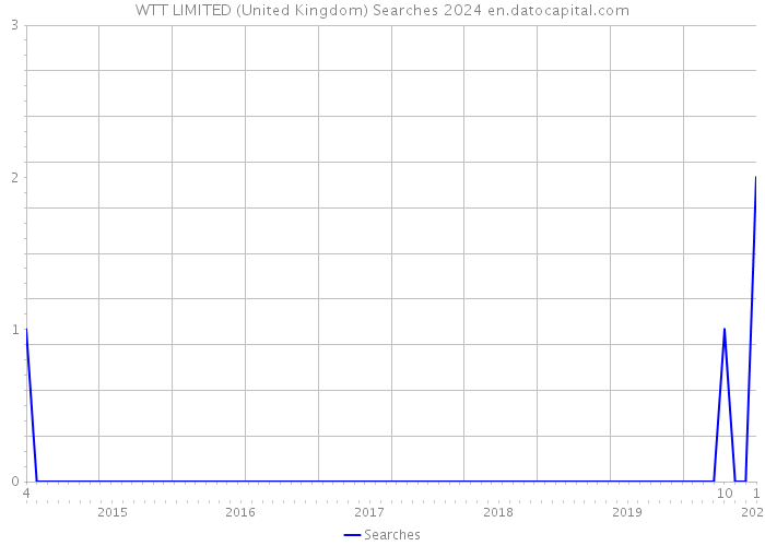 WTT LIMITED (United Kingdom) Searches 2024 