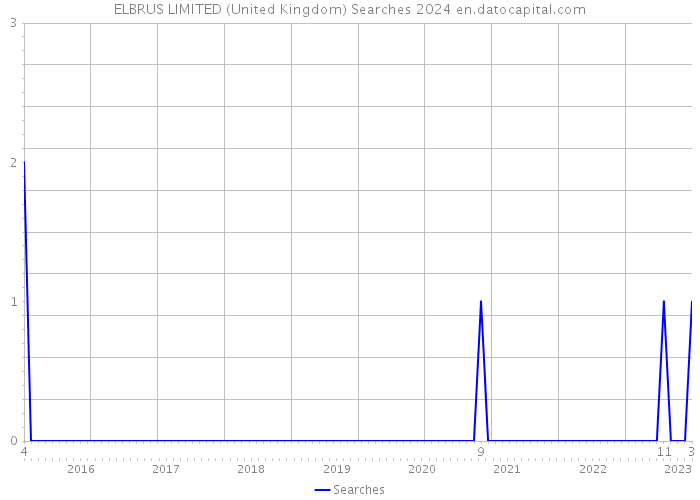 ELBRUS LIMITED (United Kingdom) Searches 2024 