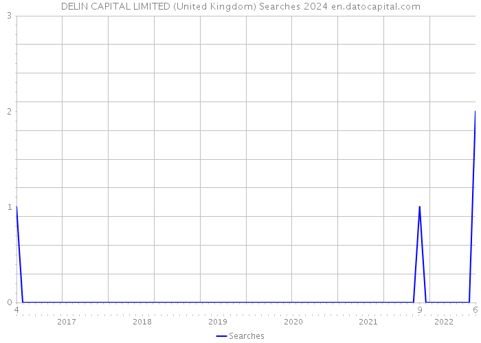 DELIN CAPITAL LIMITED (United Kingdom) Searches 2024 