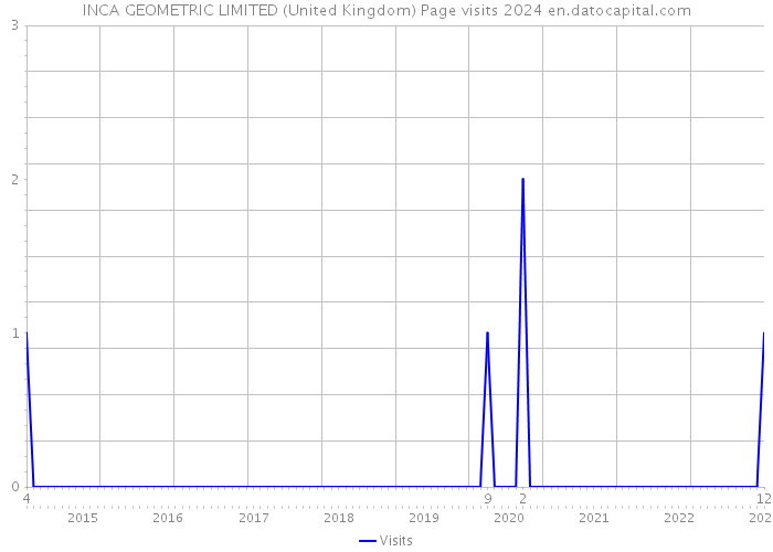 INCA GEOMETRIC LIMITED (United Kingdom) Page visits 2024 