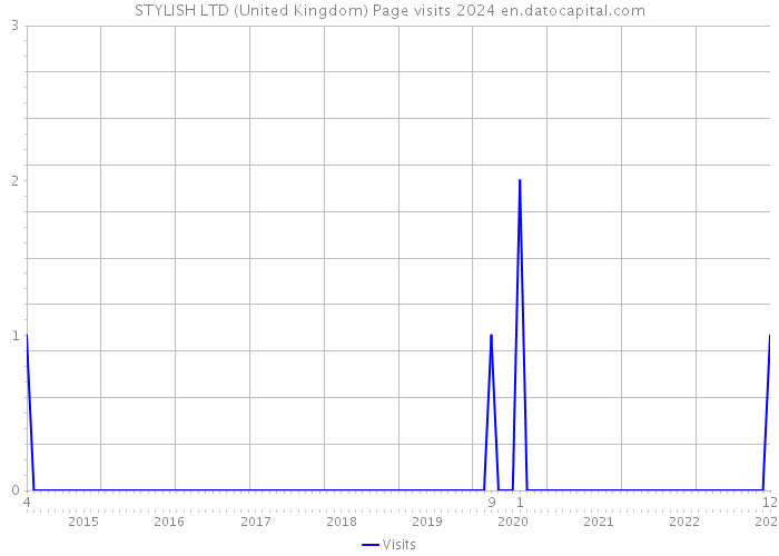 STYLISH LTD (United Kingdom) Page visits 2024 