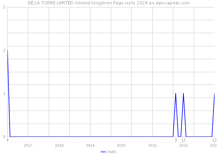 DE LA TORRE LIMITED (United Kingdom) Page visits 2024 