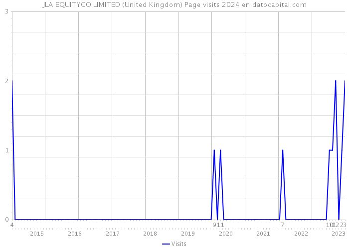 JLA EQUITYCO LIMITED (United Kingdom) Page visits 2024 