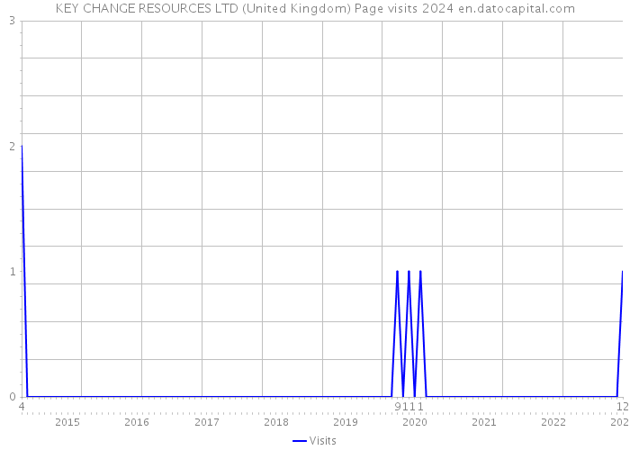 KEY CHANGE RESOURCES LTD (United Kingdom) Page visits 2024 