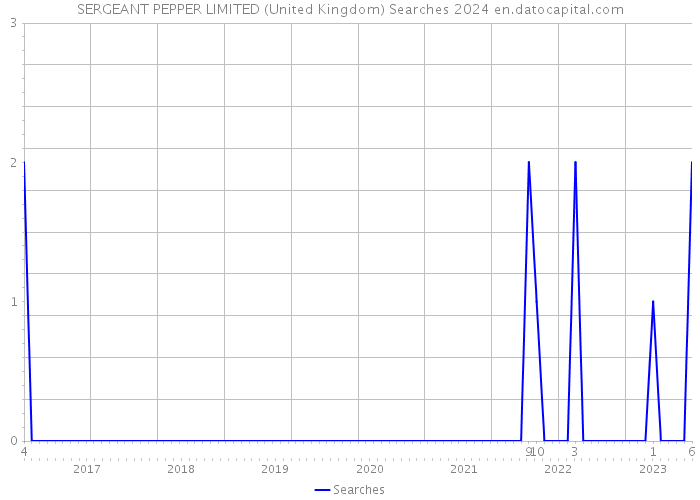 SERGEANT PEPPER LIMITED (United Kingdom) Searches 2024 