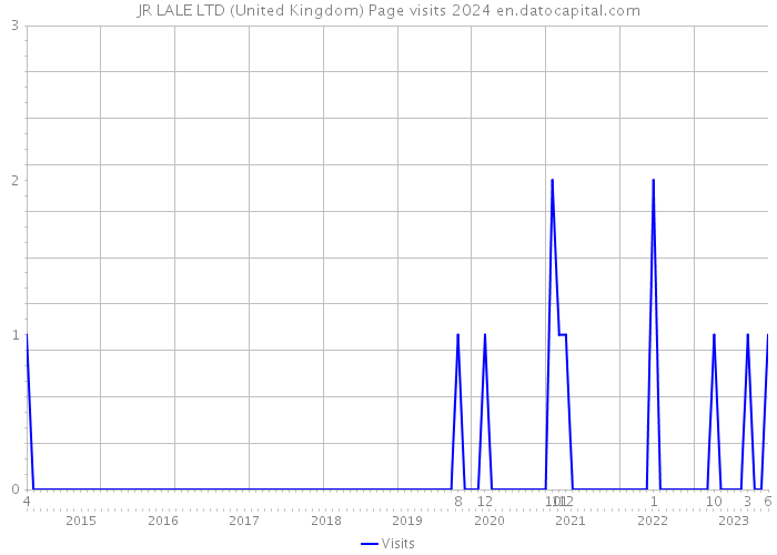 JR LALE LTD (United Kingdom) Page visits 2024 