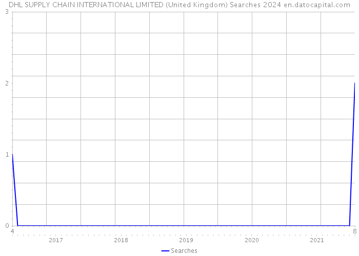 DHL SUPPLY CHAIN INTERNATIONAL LIMITED (United Kingdom) Searches 2024 