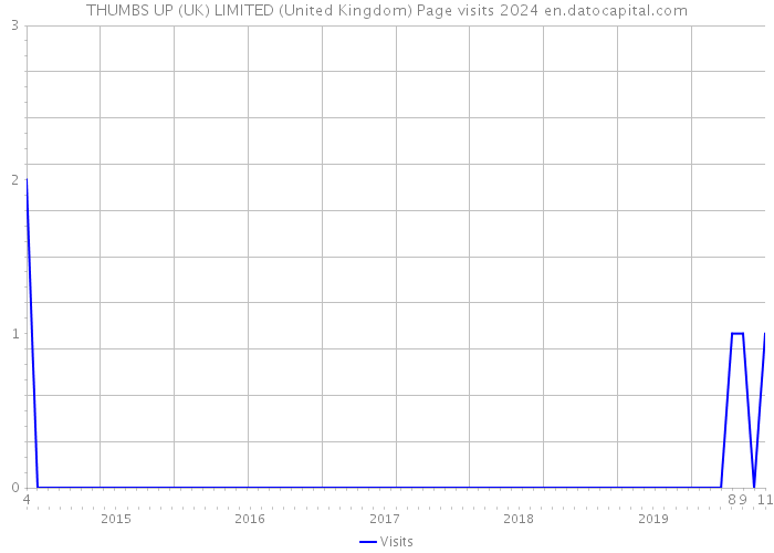 THUMBS UP (UK) LIMITED (United Kingdom) Page visits 2024 