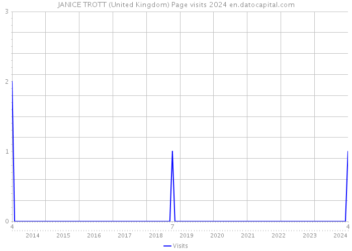 JANICE TROTT (United Kingdom) Page visits 2024 
