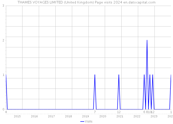 THAMES VOYAGES LIMITED (United Kingdom) Page visits 2024 