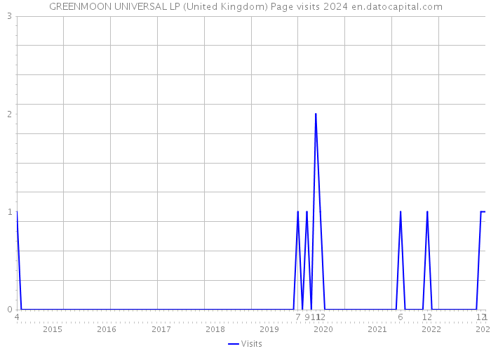 GREENMOON UNIVERSAL LP (United Kingdom) Page visits 2024 