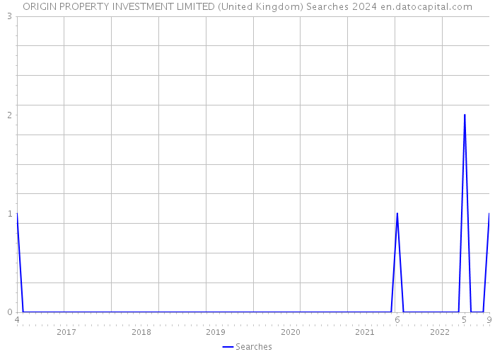 ORIGIN PROPERTY INVESTMENT LIMITED (United Kingdom) Searches 2024 
