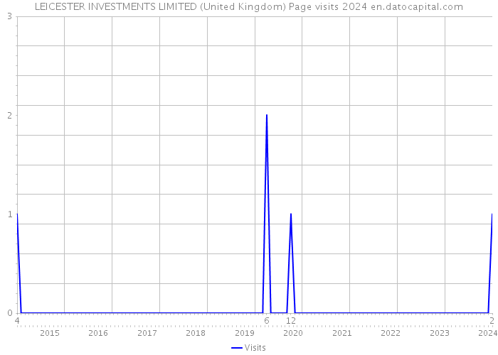 LEICESTER INVESTMENTS LIMITED (United Kingdom) Page visits 2024 