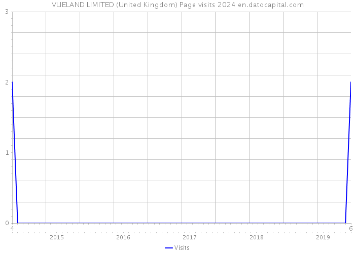 VLIELAND LIMITED (United Kingdom) Page visits 2024 