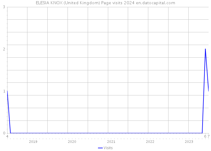 ELESIA KNOX (United Kingdom) Page visits 2024 