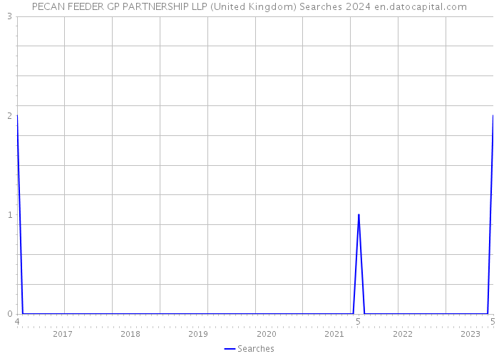 PECAN FEEDER GP PARTNERSHIP LLP (United Kingdom) Searches 2024 