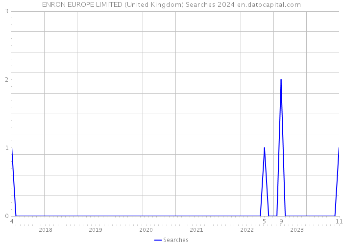 ENRON EUROPE LIMITED (United Kingdom) Searches 2024 
