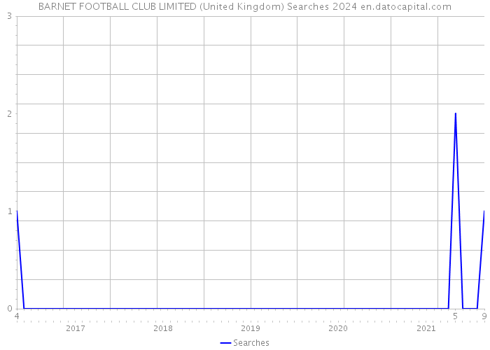 BARNET FOOTBALL CLUB LIMITED (United Kingdom) Searches 2024 