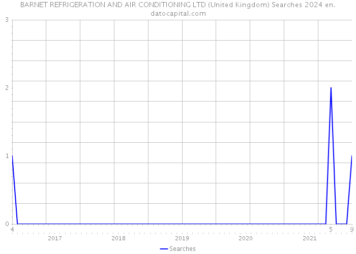 BARNET REFRIGERATION AND AIR CONDITIONING LTD (United Kingdom) Searches 2024 