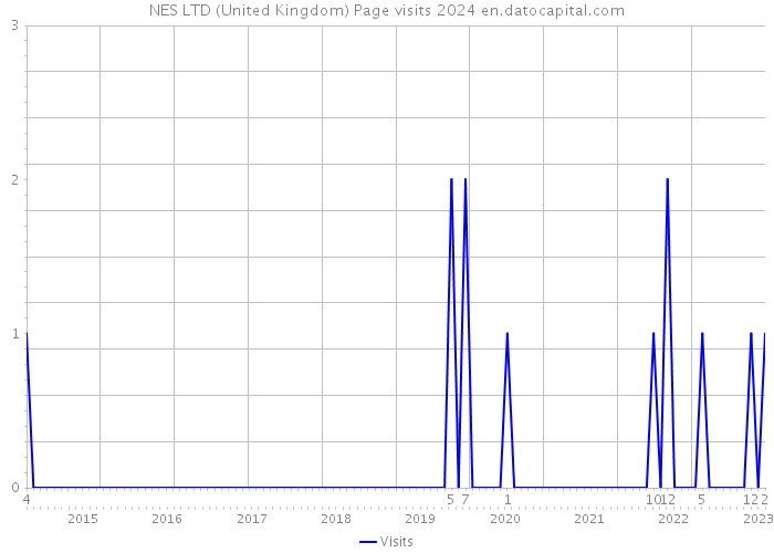 NES LTD (United Kingdom) Page visits 2024 