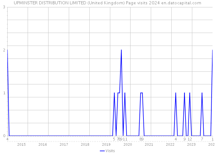 UPMINSTER DISTRIBUTION LIMITED (United Kingdom) Page visits 2024 