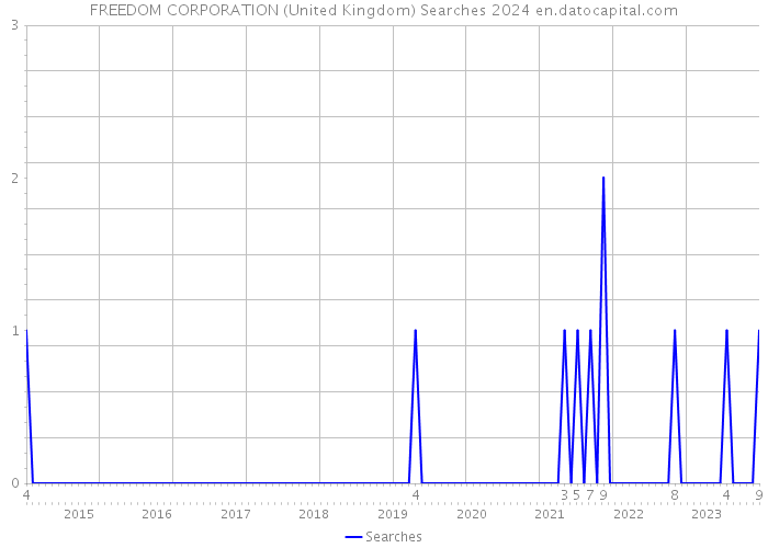 FREEDOM CORPORATION (United Kingdom) Searches 2024 