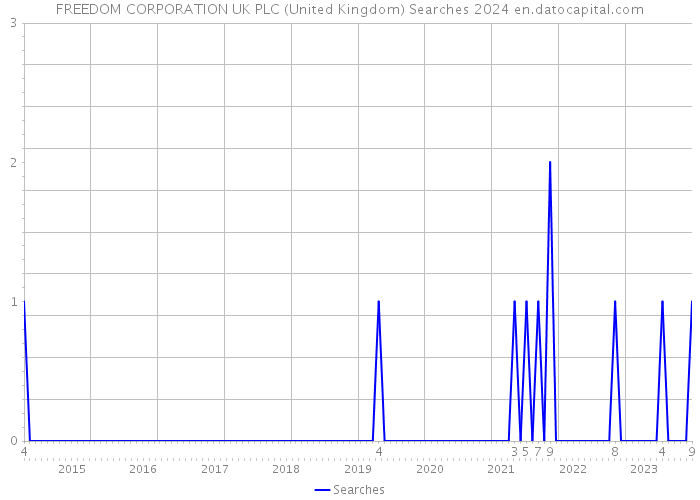 FREEDOM CORPORATION UK PLC (United Kingdom) Searches 2024 