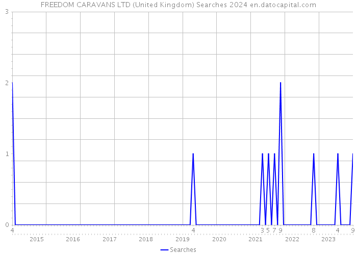 FREEDOM CARAVANS LTD (United Kingdom) Searches 2024 